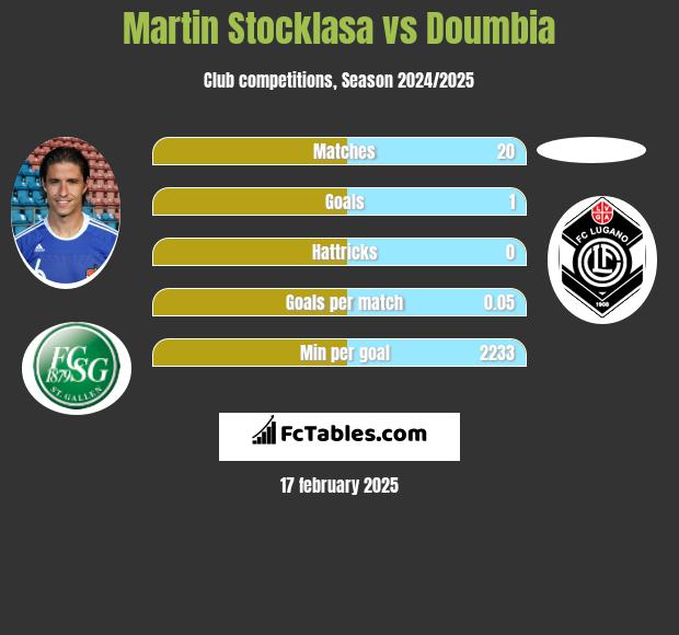 Martin Stocklasa vs Doumbia h2h player stats