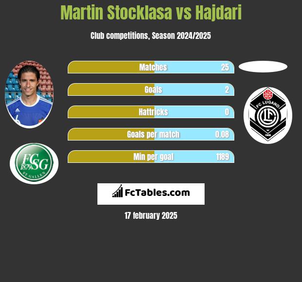 Martin Stocklasa vs Hajdari h2h player stats