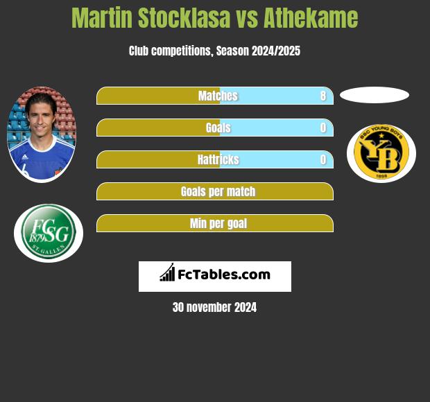 Martin Stocklasa vs Athekame h2h player stats