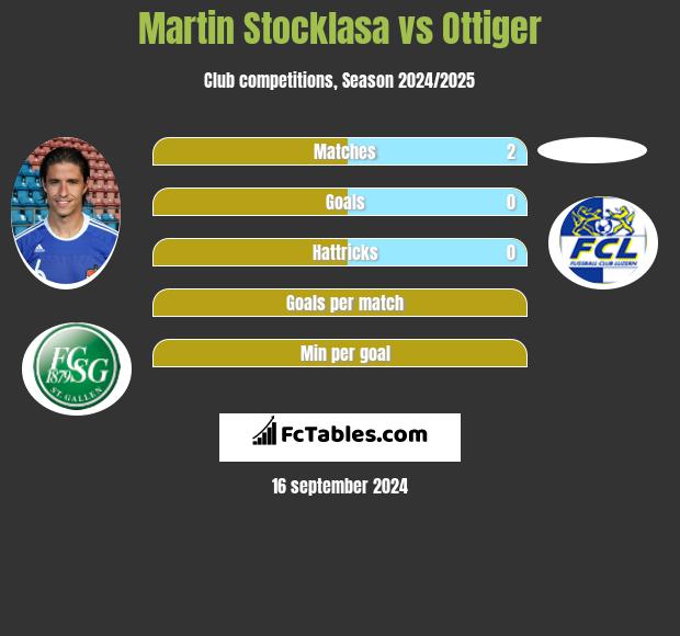 Martin Stocklasa vs Ottiger h2h player stats