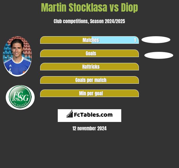 Martin Stocklasa vs Diop h2h player stats