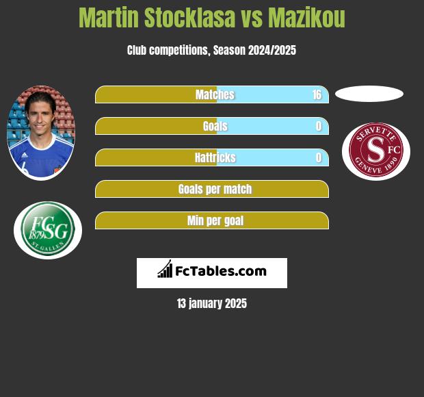 Martin Stocklasa vs Mazikou h2h player stats