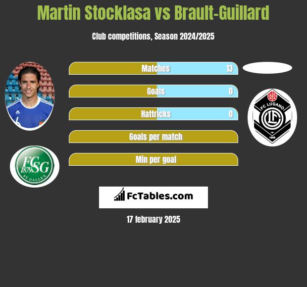 Martin Stocklasa vs Brault-Guillard h2h player stats