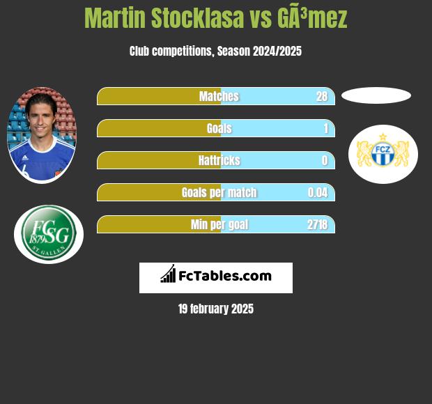 Martin Stocklasa vs GÃ³mez h2h player stats