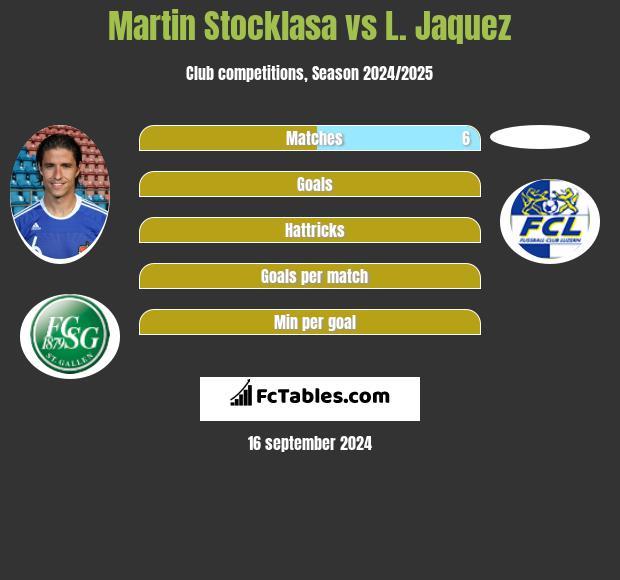 Martin Stocklasa vs L. Jaquez h2h player stats