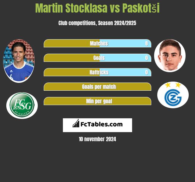 Martin Stocklasa vs Paskotši h2h player stats