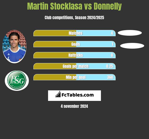 Martin Stocklasa vs Donnelly h2h player stats