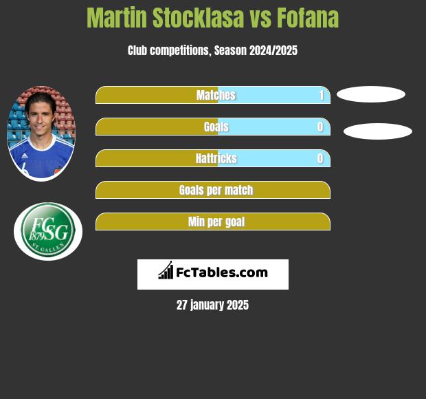 Martin Stocklasa vs Fofana h2h player stats