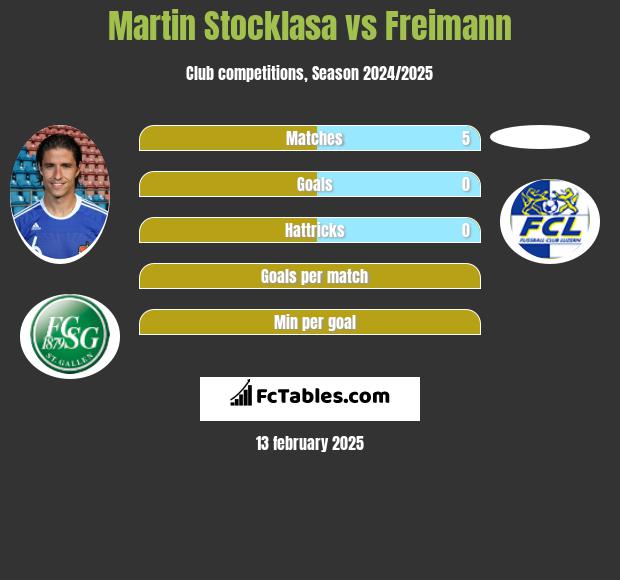 Martin Stocklasa vs Freimann h2h player stats