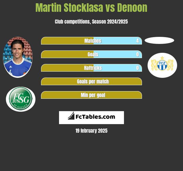 Martin Stocklasa vs Denoon h2h player stats