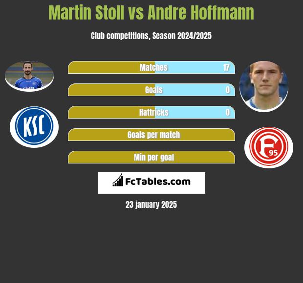 Martin Stoll vs Andre Hoffmann h2h player stats