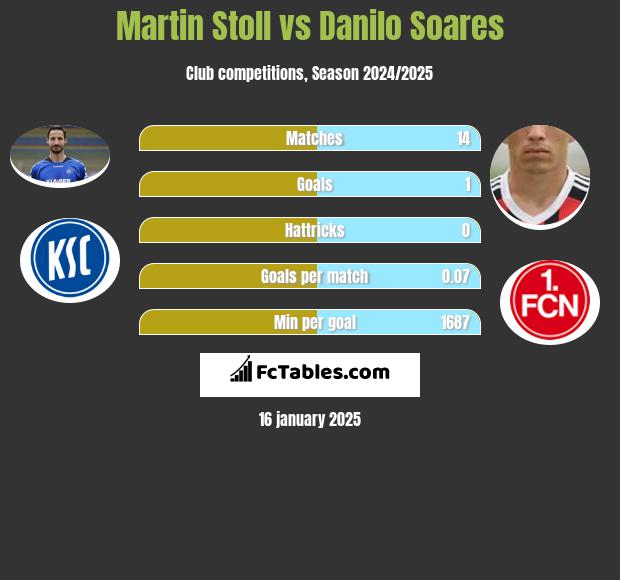 Martin Stoll vs Danilo Soares h2h player stats