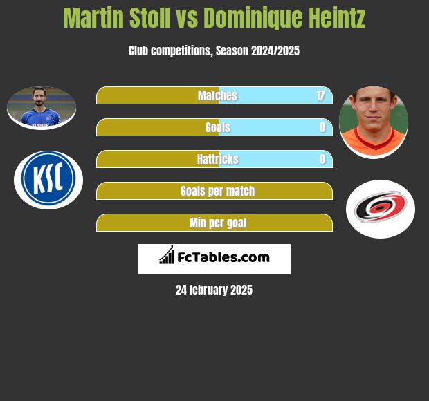 Martin Stoll vs Dominique Heintz h2h player stats