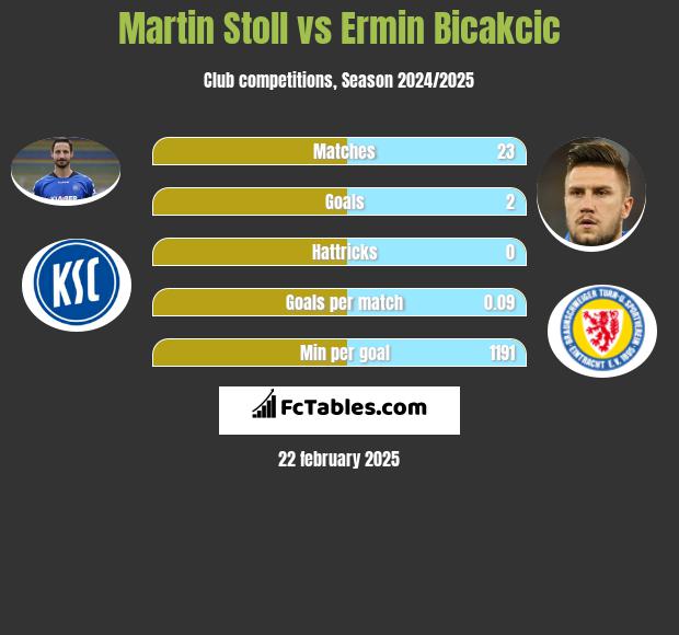 Martin Stoll vs Ermin Bicakcić h2h player stats