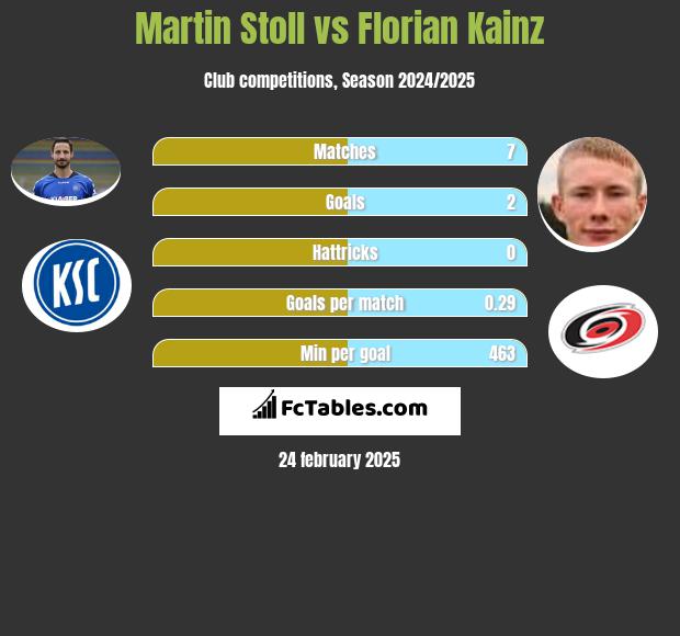 Martin Stoll vs Florian Kainz h2h player stats