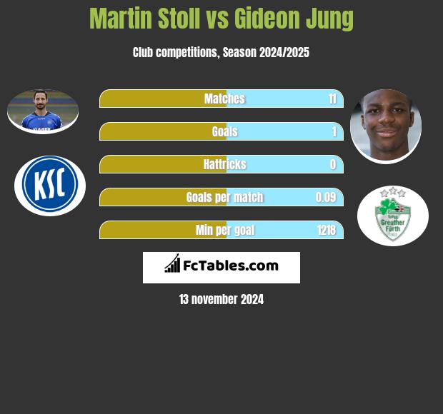 Martin Stoll vs Gideon Jung h2h player stats