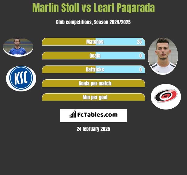 Martin Stoll vs Leart Paqarada h2h player stats