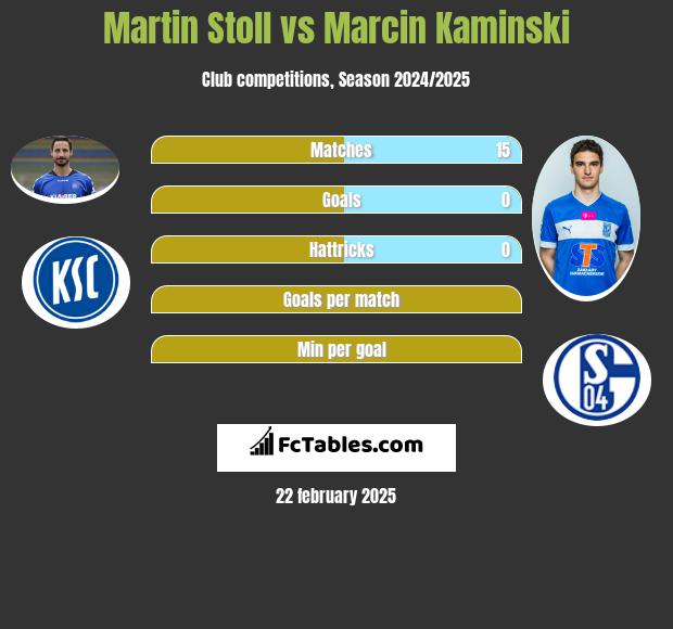 Martin Stoll vs Marcin Kaminski h2h player stats