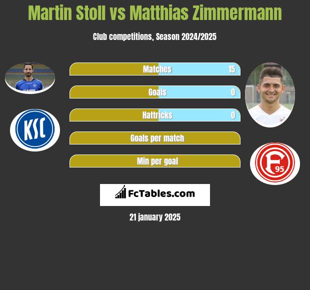 Martin Stoll vs Matthias Zimmermann h2h player stats