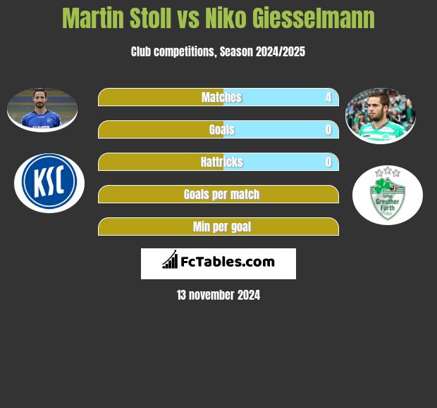 Martin Stoll vs Niko Giesselmann h2h player stats