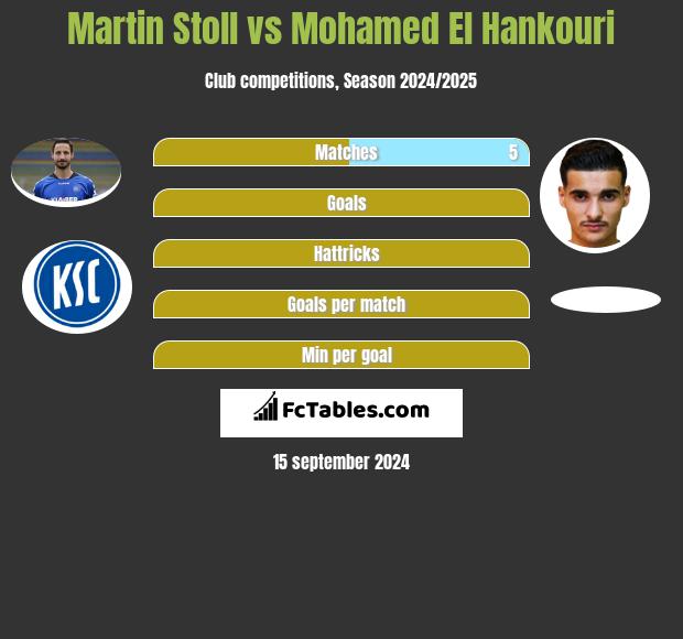 Martin Stoll vs Mohamed El Hankouri h2h player stats