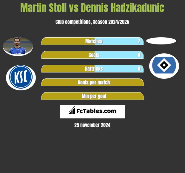 Martin Stoll vs Dennis Hadzikadunic h2h player stats