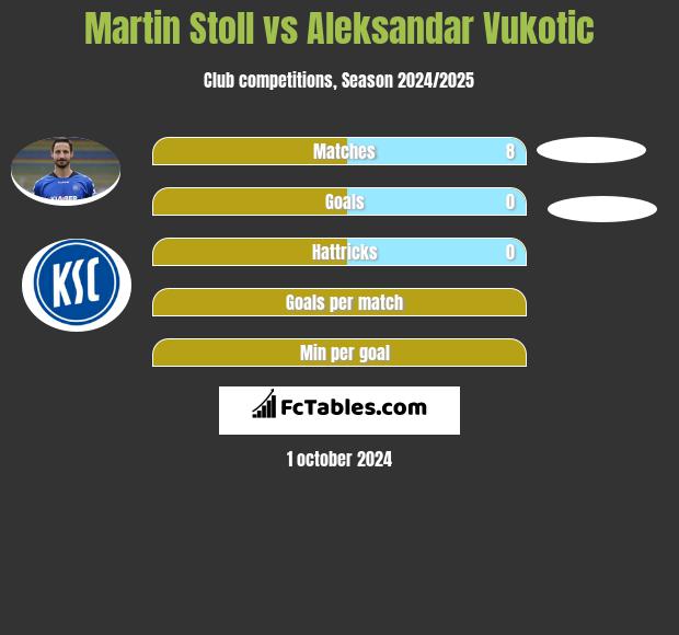 Martin Stoll vs Aleksandar Vukotic h2h player stats