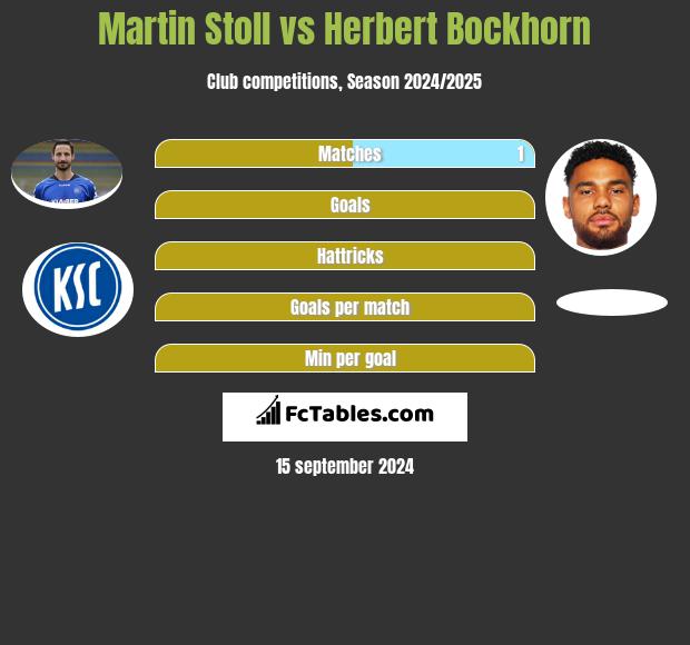 Martin Stoll vs Herbert Bockhorn h2h player stats