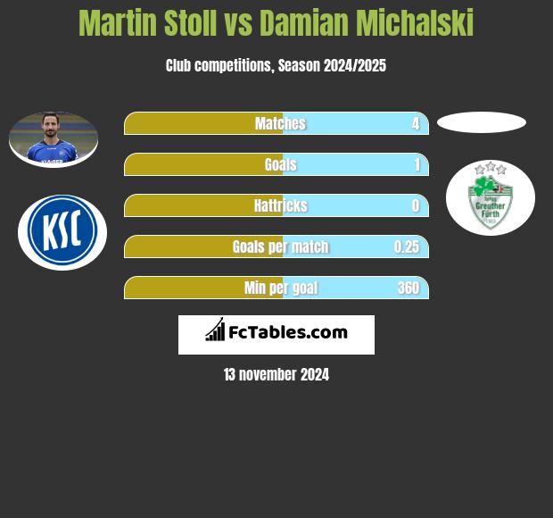 Martin Stoll vs Damian Michalski h2h player stats