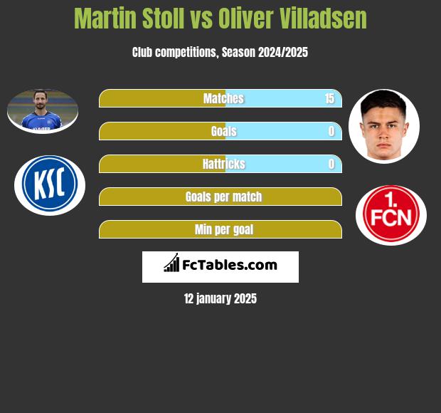 Martin Stoll vs Oliver Villadsen h2h player stats