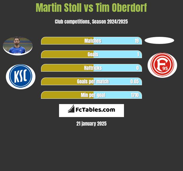 Martin Stoll vs Tim Oberdorf h2h player stats