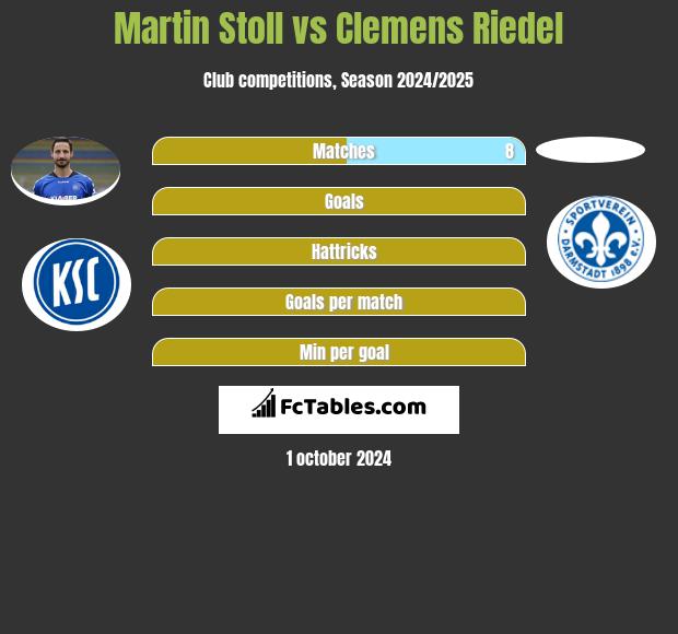 Martin Stoll vs Clemens Riedel h2h player stats