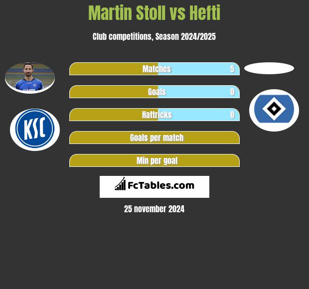 Martin Stoll vs Hefti h2h player stats