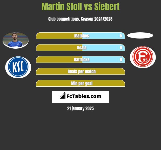 Martin Stoll vs Siebert h2h player stats