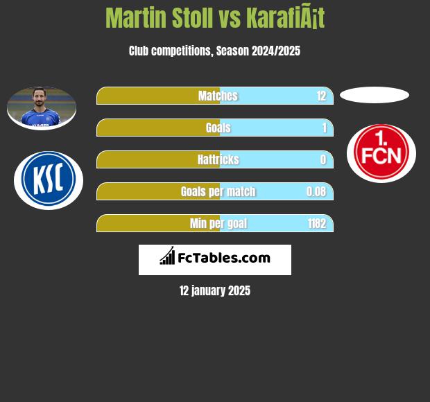 Martin Stoll vs KarafiÃ¡t h2h player stats