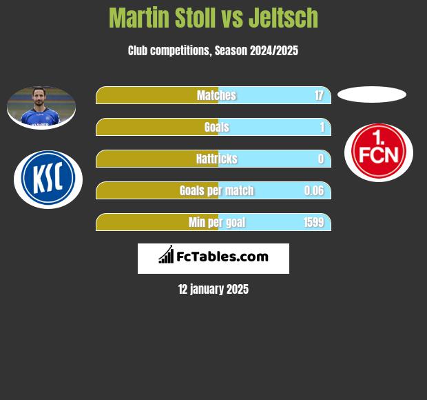 Martin Stoll vs Jeltsch h2h player stats