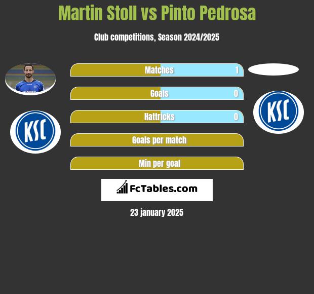 Martin Stoll vs Pinto Pedrosa h2h player stats