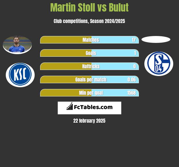 Martin Stoll vs Bulut h2h player stats