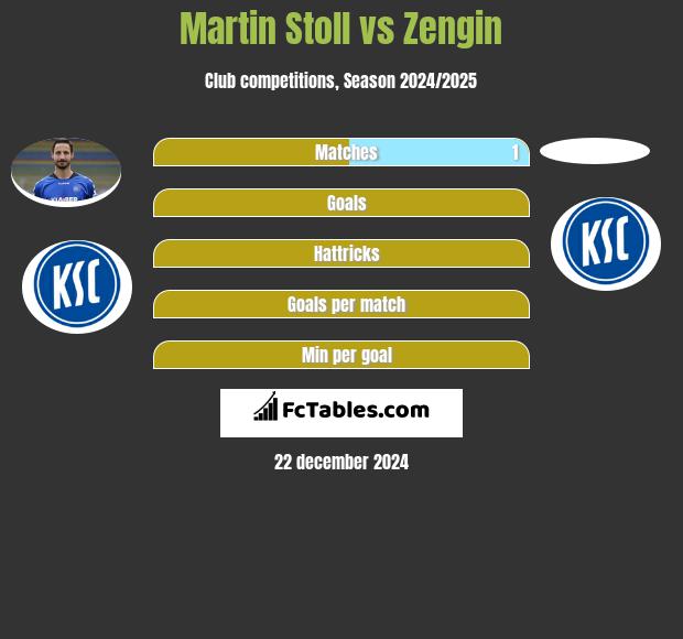 Martin Stoll vs Zengin h2h player stats