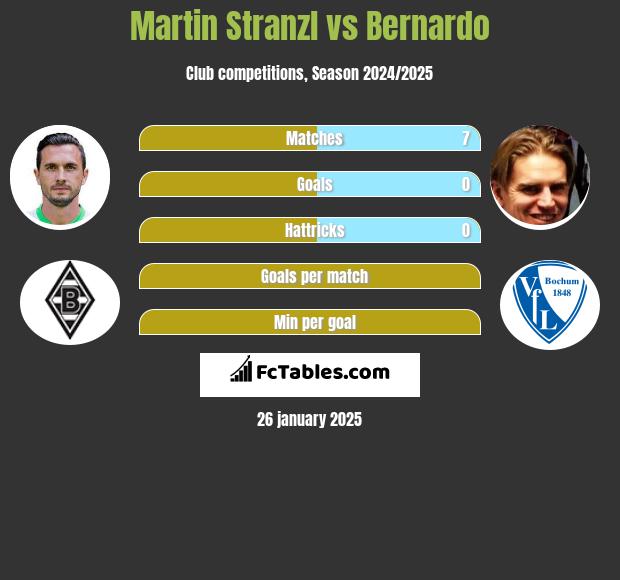 Martin Stranzl vs Bernardo h2h player stats