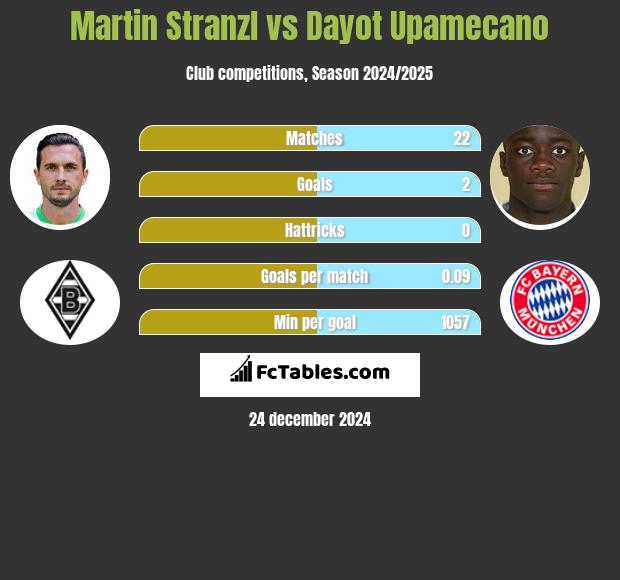 Martin Stranzl vs Dayot Upamecano h2h player stats