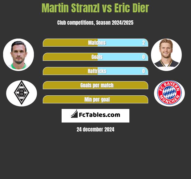 Martin Stranzl vs Eric Dier h2h player stats