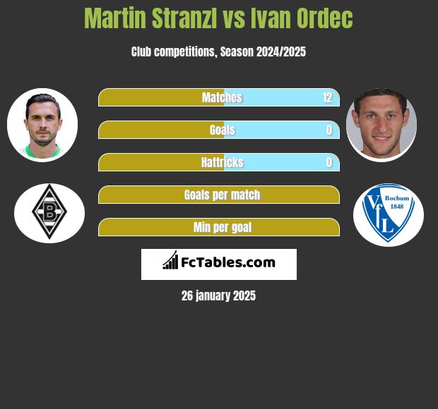 Martin Stranzl vs Ivan Ordec h2h player stats