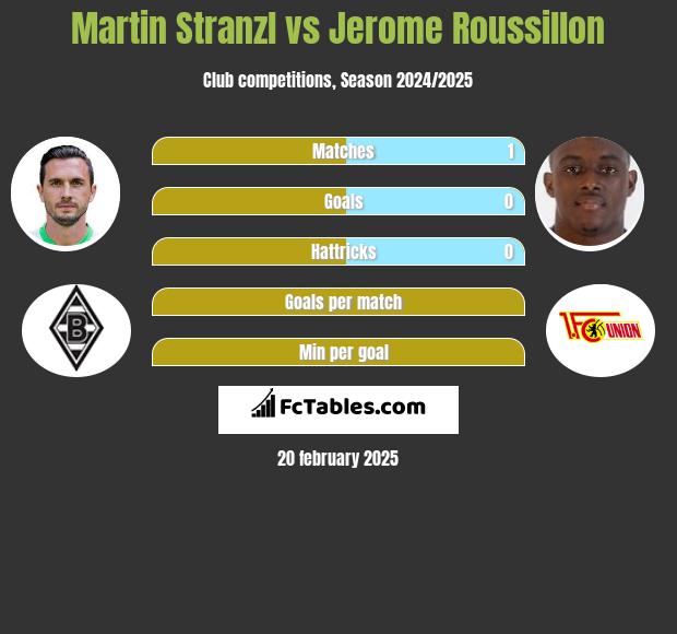 Martin Stranzl vs Jerome Roussillon h2h player stats