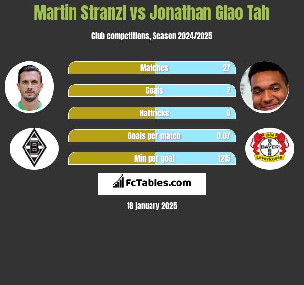 Martin Stranzl vs Jonathan Glao Tah h2h player stats