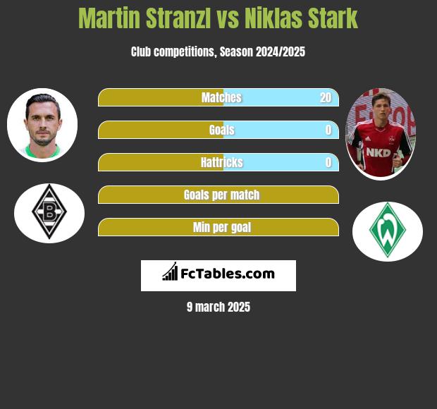 Martin Stranzl vs Niklas Stark h2h player stats