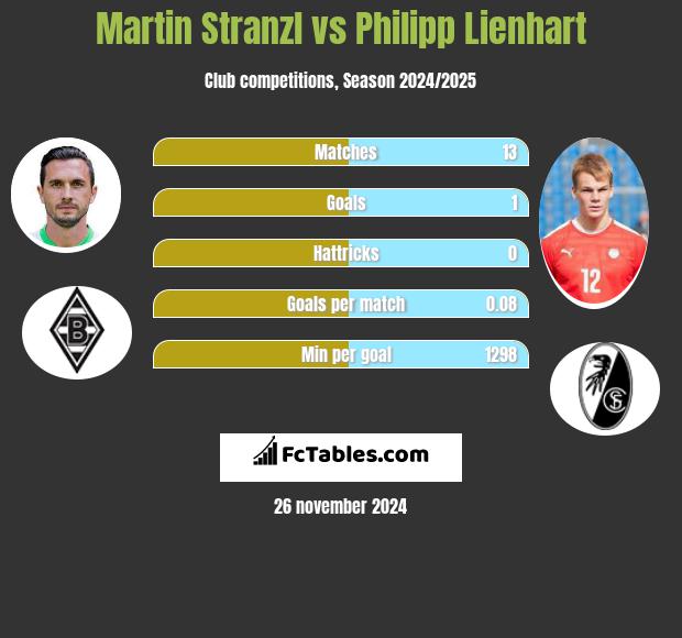 Martin Stranzl vs Philipp Lienhart h2h player stats