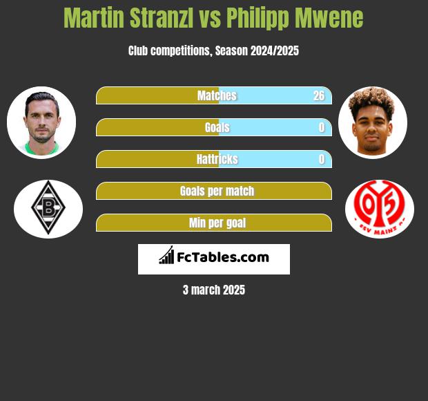 Martin Stranzl vs Philipp Mwene h2h player stats