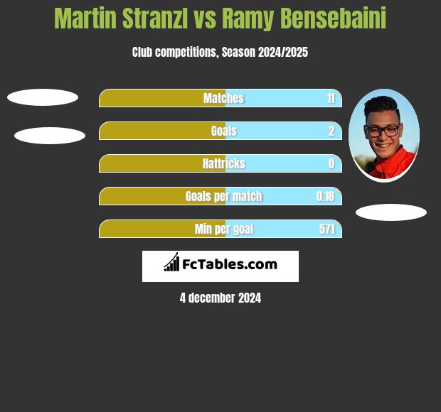 Martin Stranzl vs Ramy Bensebaini h2h player stats