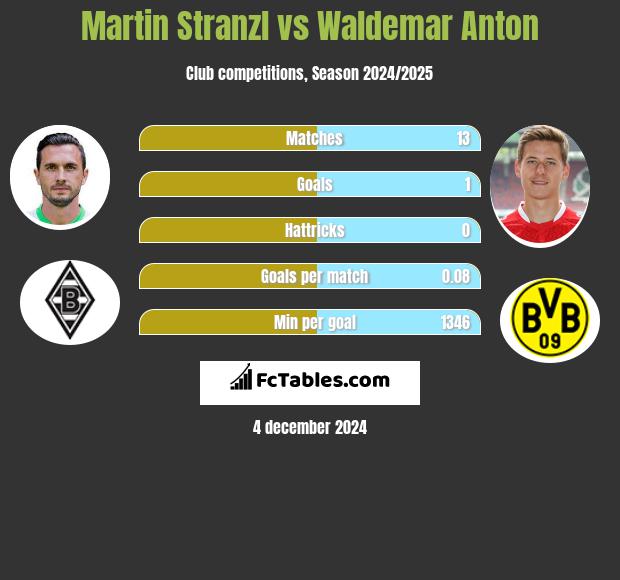 Martin Stranzl vs Waldemar Anton h2h player stats